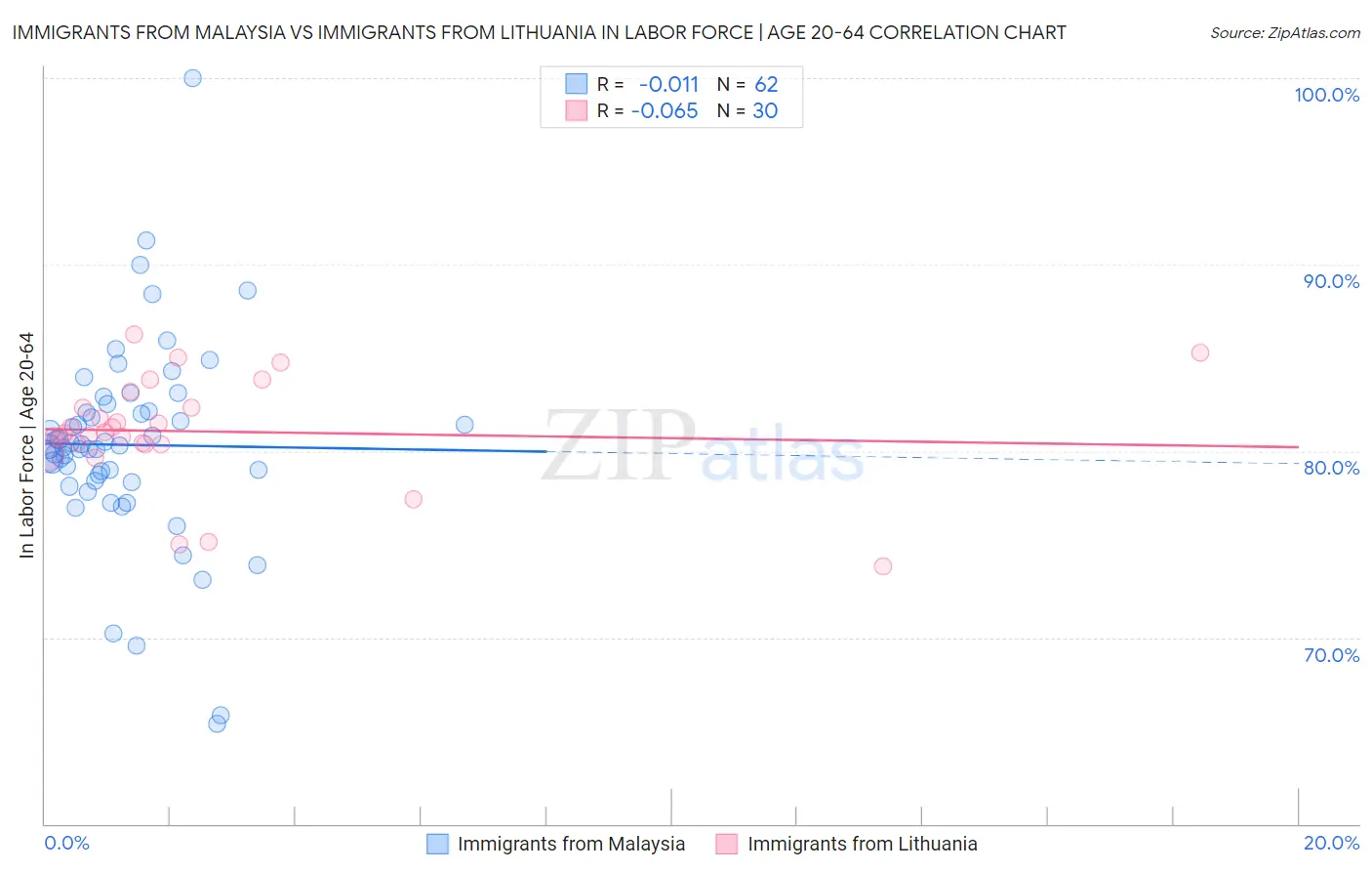 Immigrants from Malaysia vs Immigrants from Lithuania In Labor Force | Age 20-64