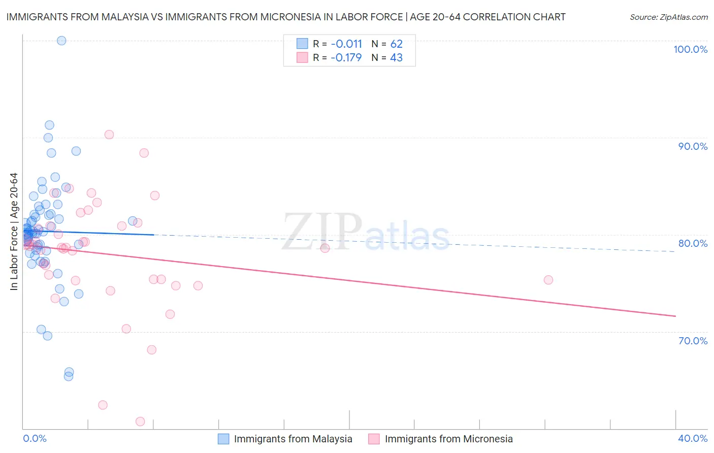 Immigrants from Malaysia vs Immigrants from Micronesia In Labor Force | Age 20-64