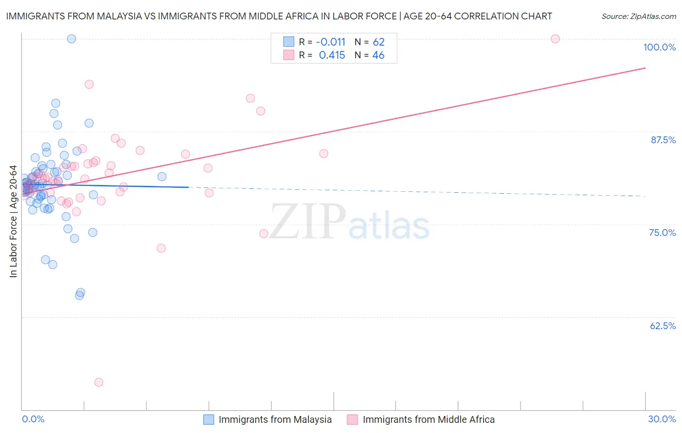 Immigrants from Malaysia vs Immigrants from Middle Africa In Labor Force | Age 20-64