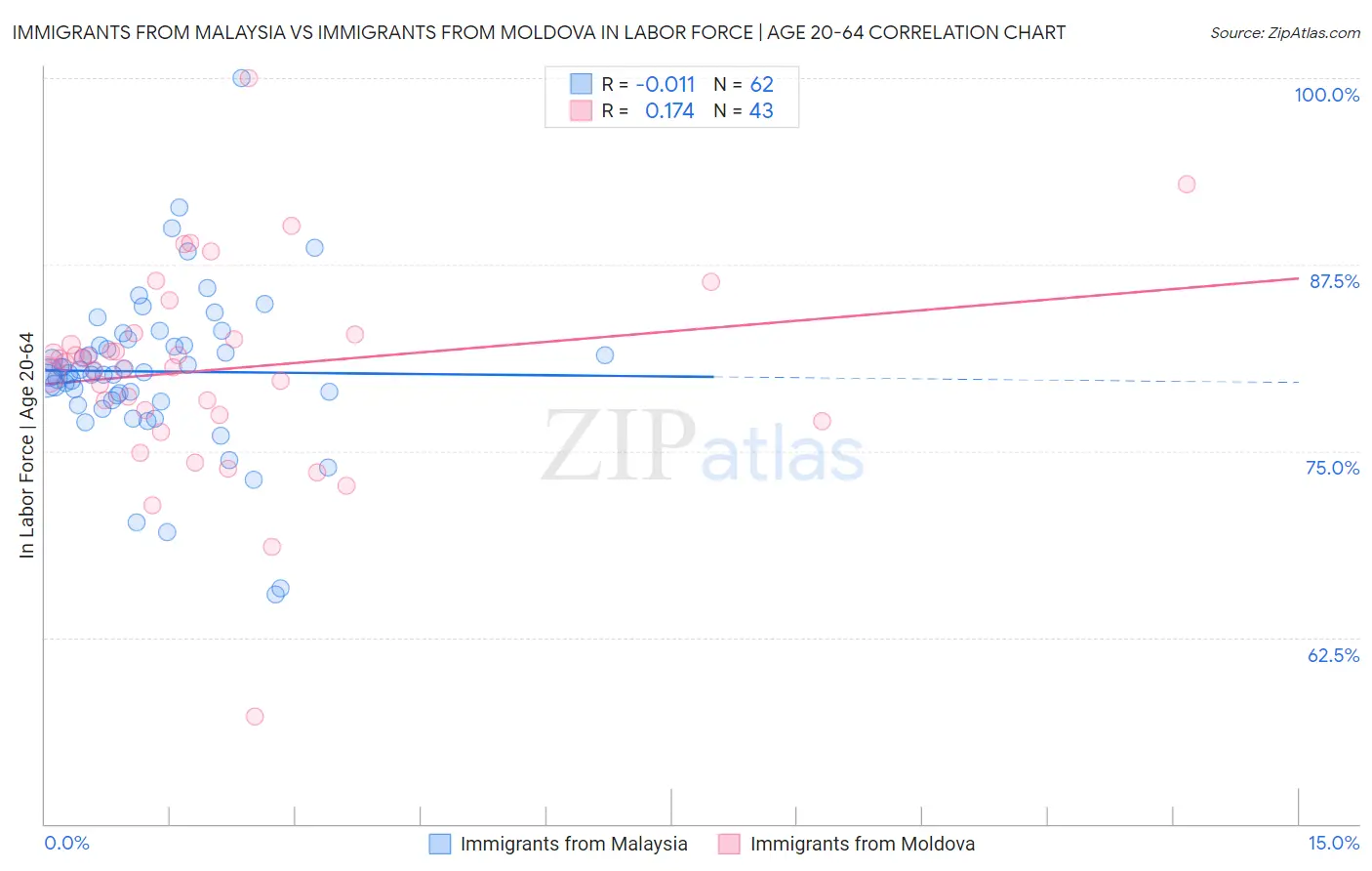 Immigrants from Malaysia vs Immigrants from Moldova In Labor Force | Age 20-64
