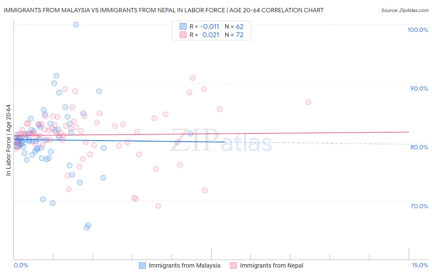 Immigrants from Malaysia vs Immigrants from Nepal In Labor Force | Age 20-64