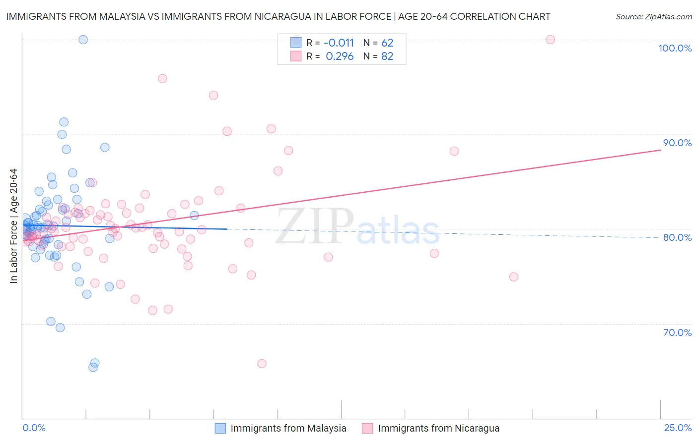 Immigrants from Malaysia vs Immigrants from Nicaragua In Labor Force | Age 20-64