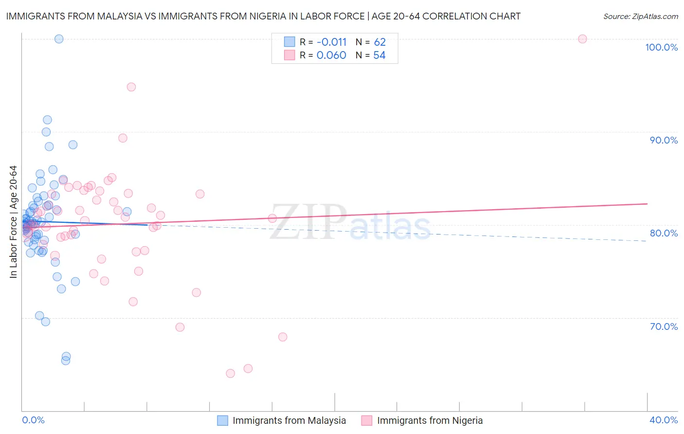 Immigrants from Malaysia vs Immigrants from Nigeria In Labor Force | Age 20-64