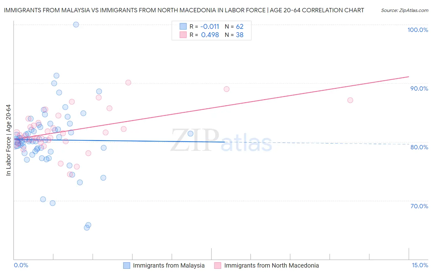 Immigrants from Malaysia vs Immigrants from North Macedonia In Labor Force | Age 20-64