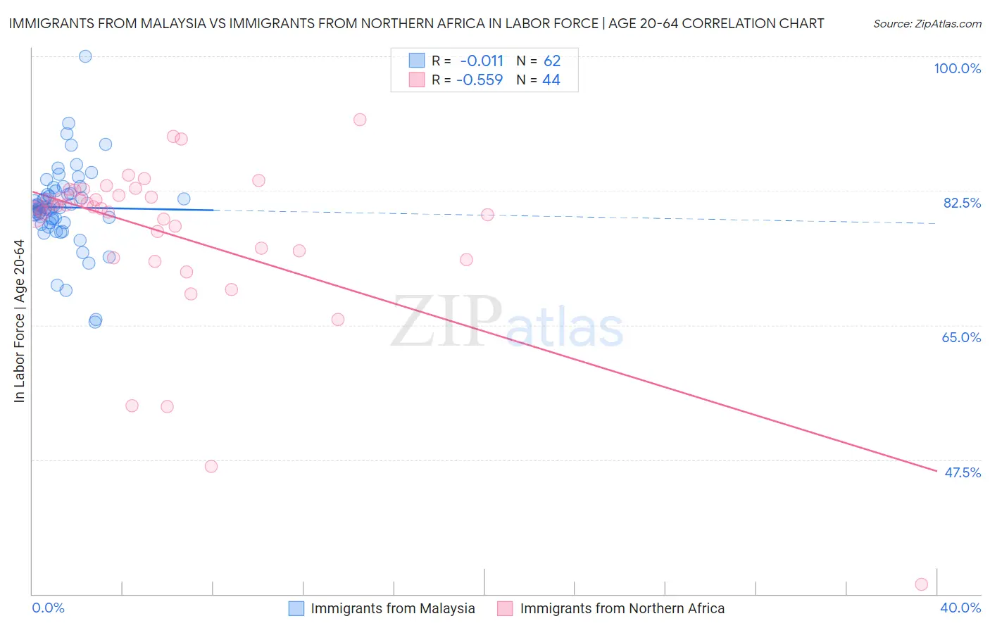 Immigrants from Malaysia vs Immigrants from Northern Africa In Labor Force | Age 20-64