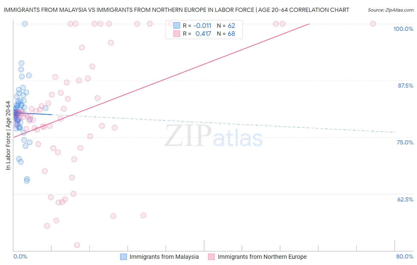 Immigrants from Malaysia vs Immigrants from Northern Europe In Labor Force | Age 20-64