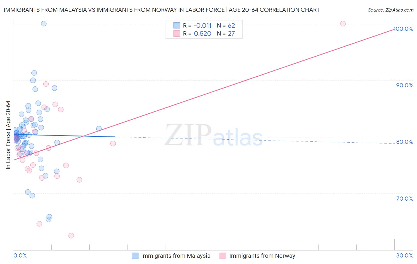 Immigrants from Malaysia vs Immigrants from Norway In Labor Force | Age 20-64