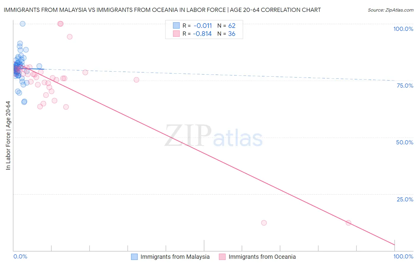Immigrants from Malaysia vs Immigrants from Oceania In Labor Force | Age 20-64
