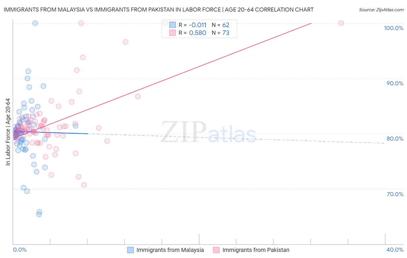 Immigrants from Malaysia vs Immigrants from Pakistan In Labor Force | Age 20-64
