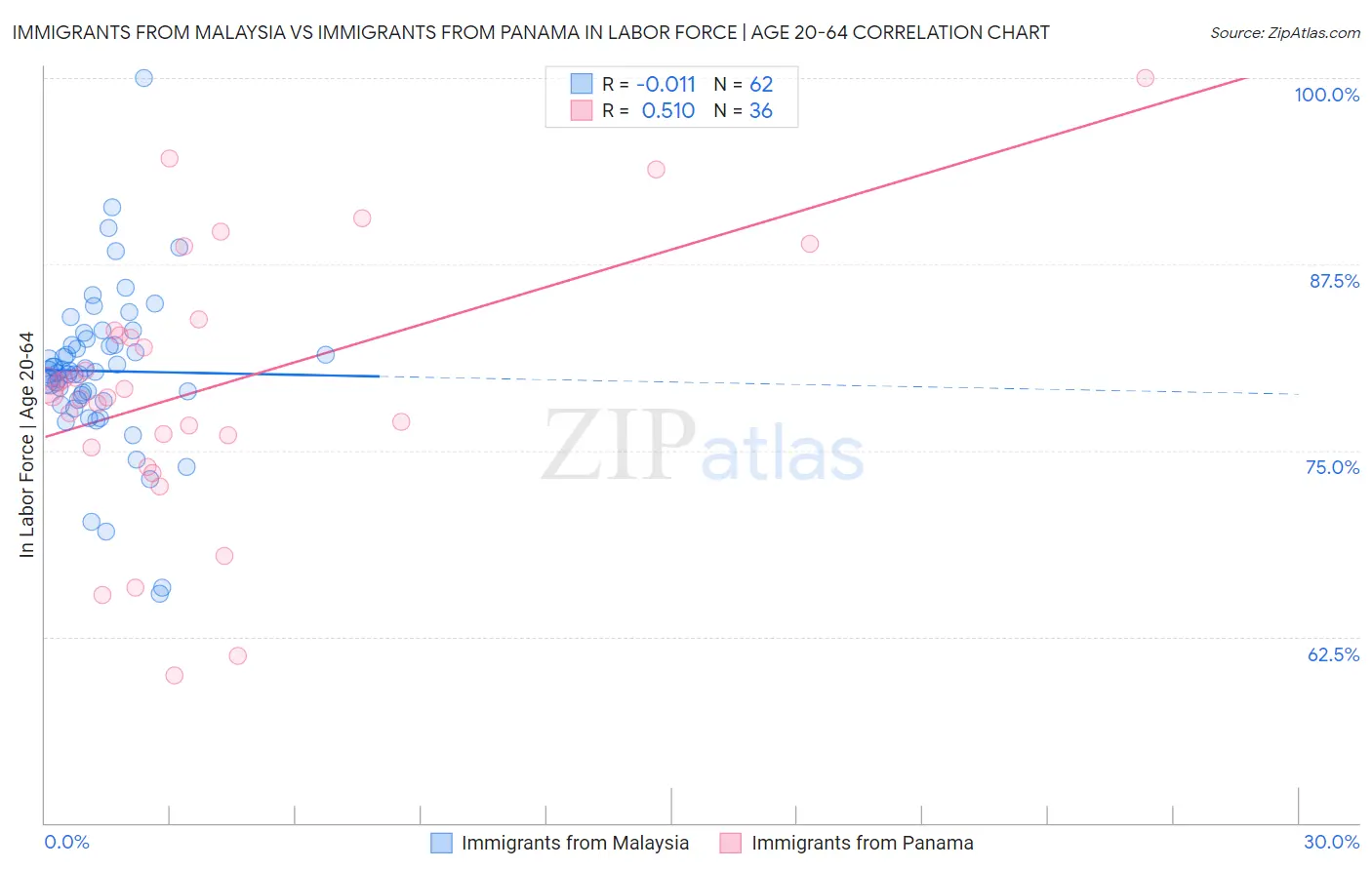 Immigrants from Malaysia vs Immigrants from Panama In Labor Force | Age 20-64