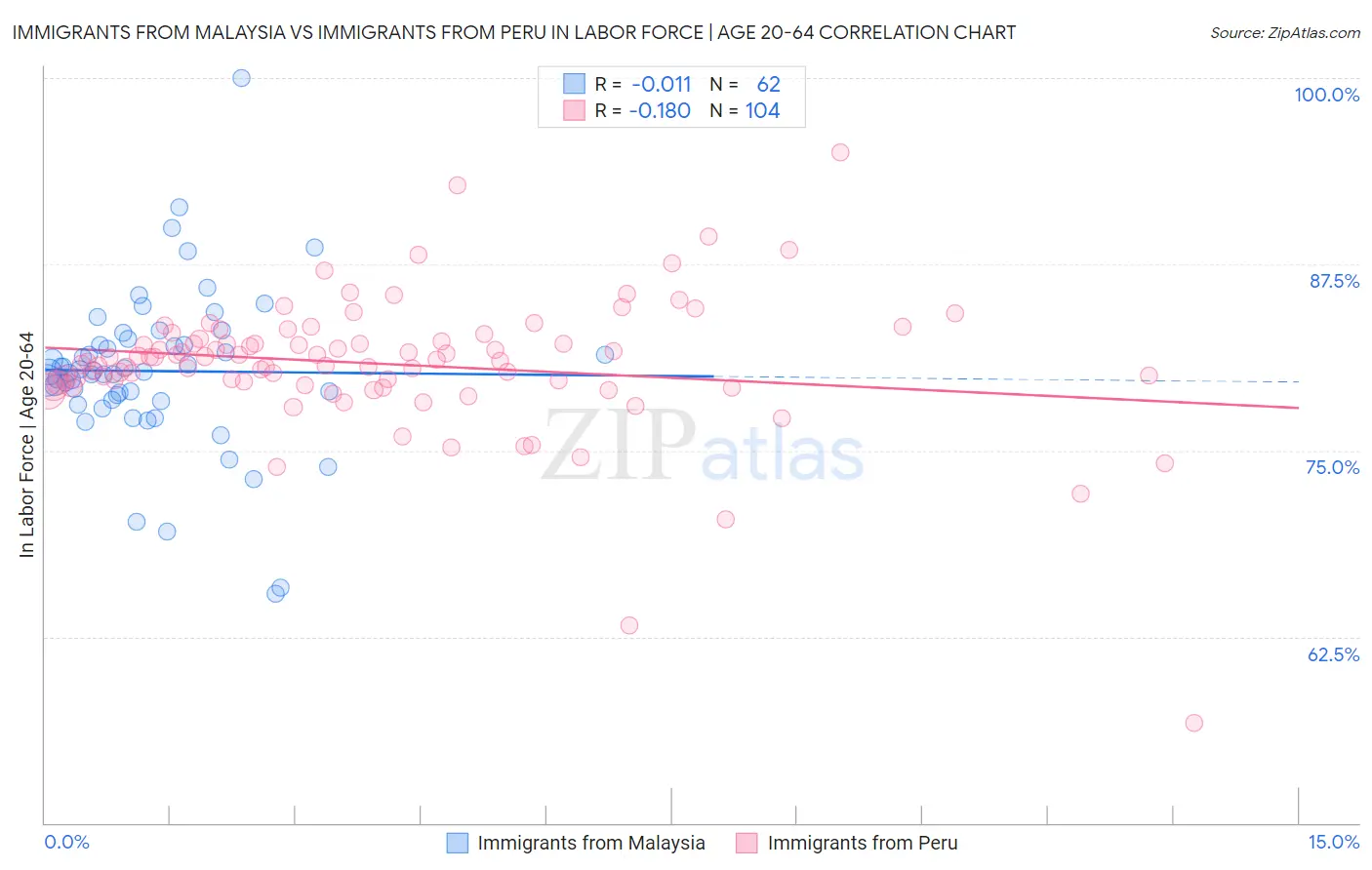 Immigrants from Malaysia vs Immigrants from Peru In Labor Force | Age 20-64