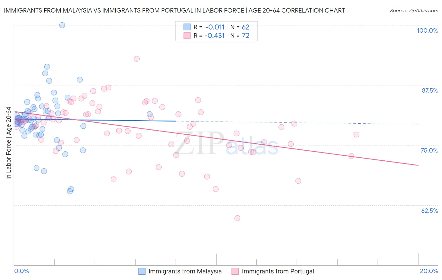Immigrants from Malaysia vs Immigrants from Portugal In Labor Force | Age 20-64