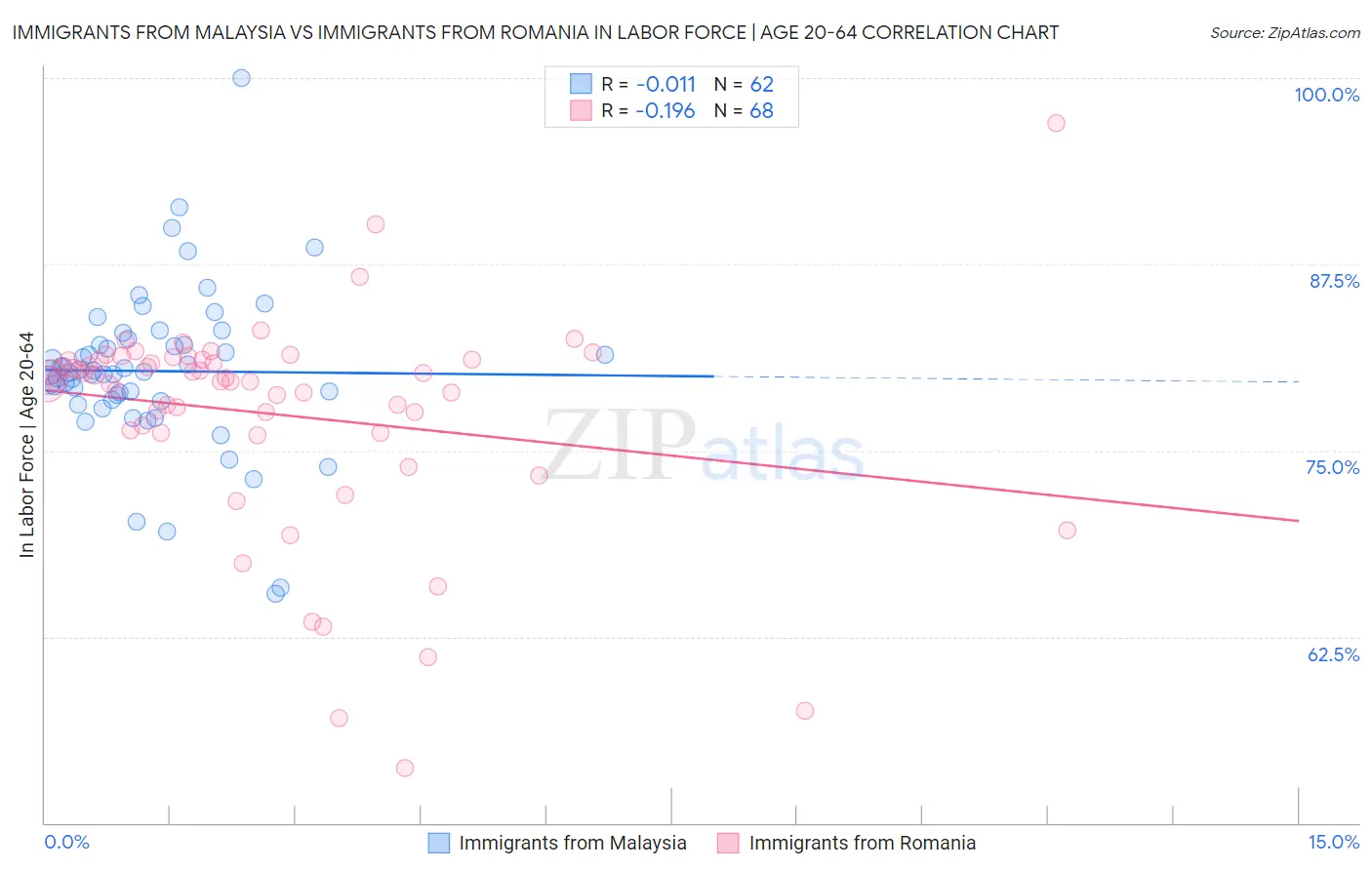 Immigrants from Malaysia vs Immigrants from Romania In Labor Force | Age 20-64