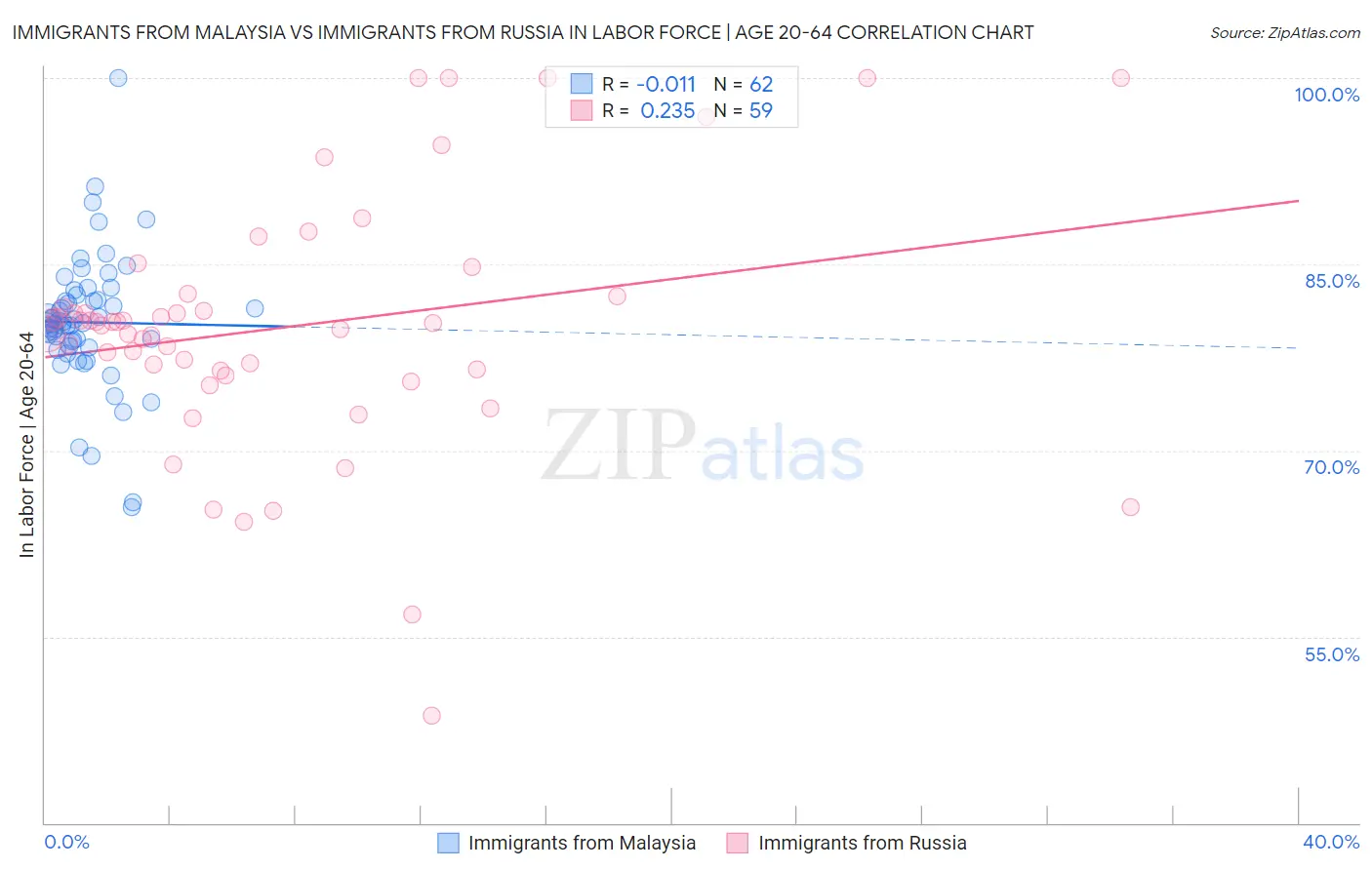 Immigrants from Malaysia vs Immigrants from Russia In Labor Force | Age 20-64