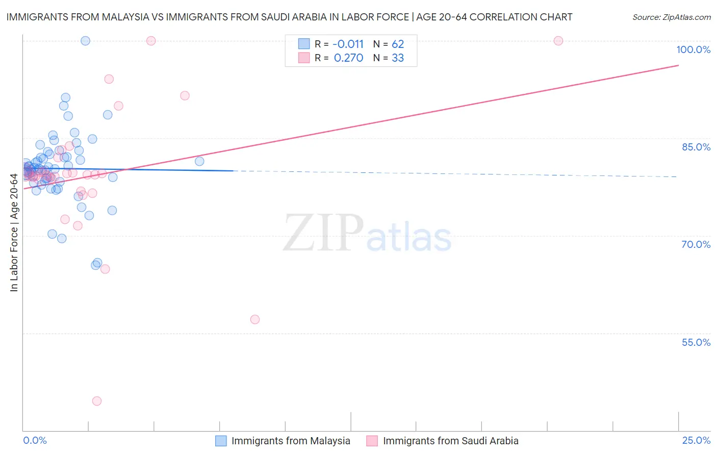 Immigrants from Malaysia vs Immigrants from Saudi Arabia In Labor Force | Age 20-64