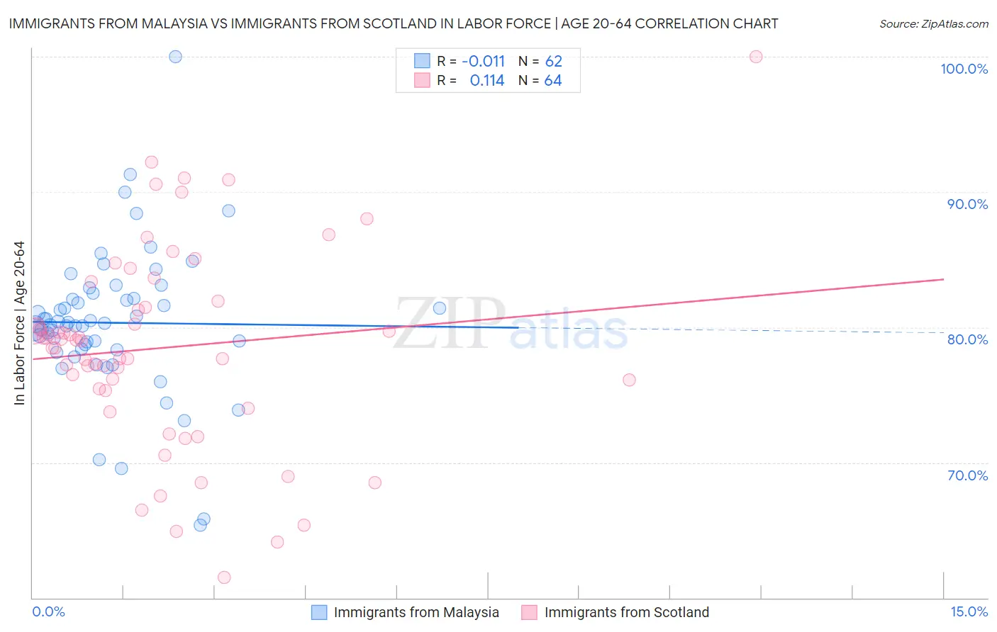 Immigrants from Malaysia vs Immigrants from Scotland In Labor Force | Age 20-64