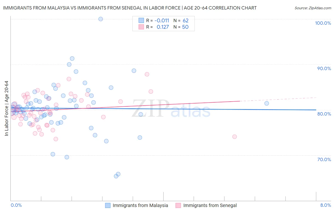 Immigrants from Malaysia vs Immigrants from Senegal In Labor Force | Age 20-64