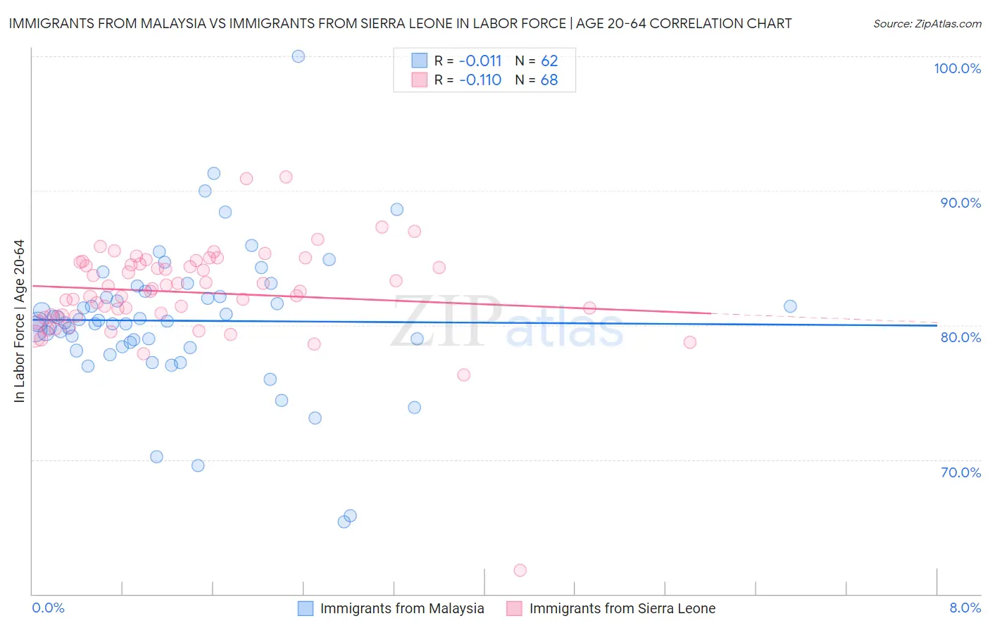 Immigrants from Malaysia vs Immigrants from Sierra Leone In Labor Force | Age 20-64