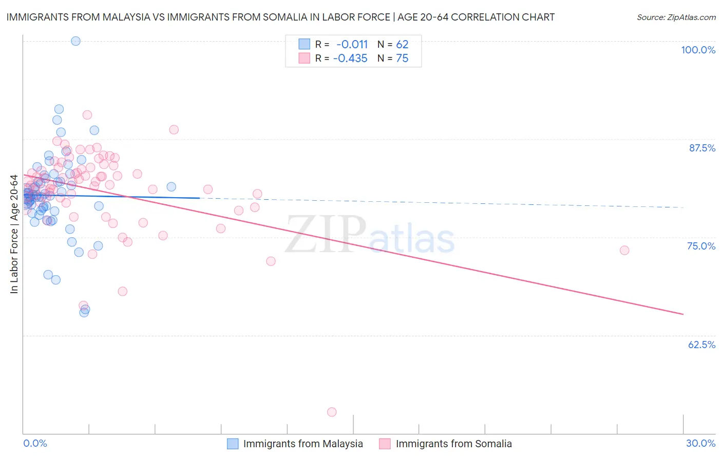 Immigrants from Malaysia vs Immigrants from Somalia In Labor Force | Age 20-64