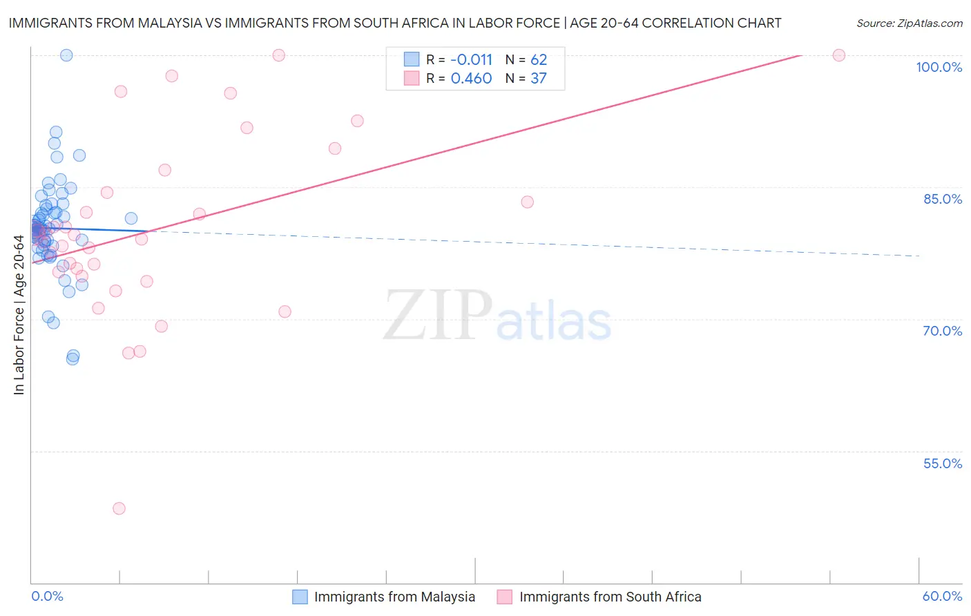 Immigrants from Malaysia vs Immigrants from South Africa In Labor Force | Age 20-64