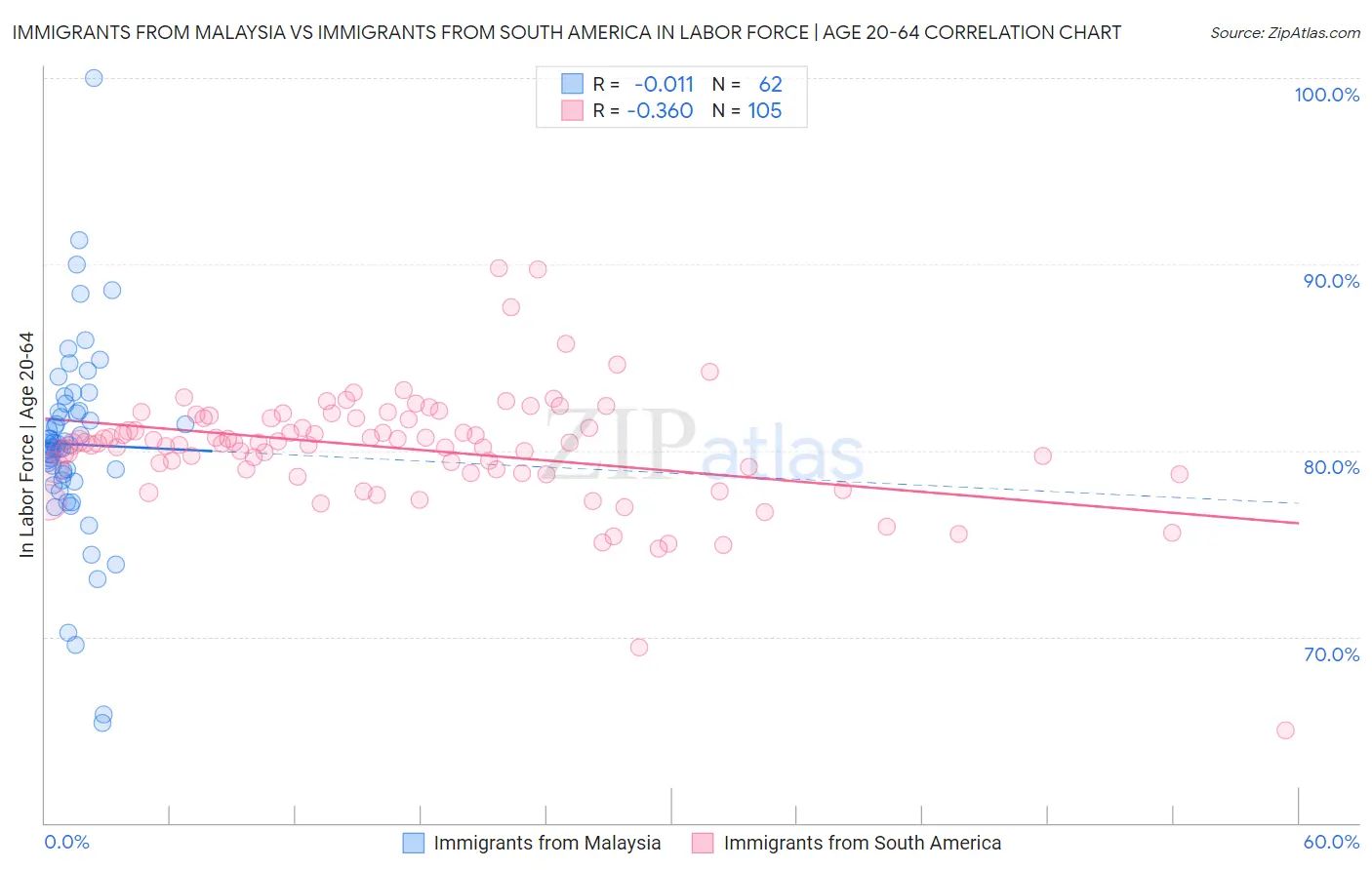 Immigrants from Malaysia vs Immigrants from South America In Labor Force | Age 20-64