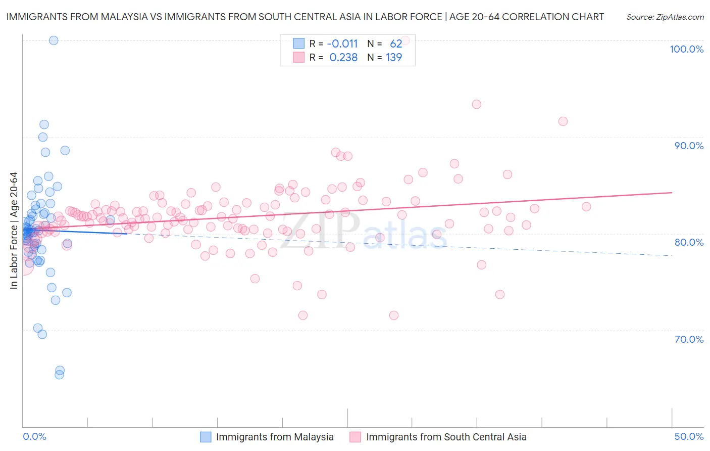 Immigrants from Malaysia vs Immigrants from South Central Asia In Labor Force | Age 20-64