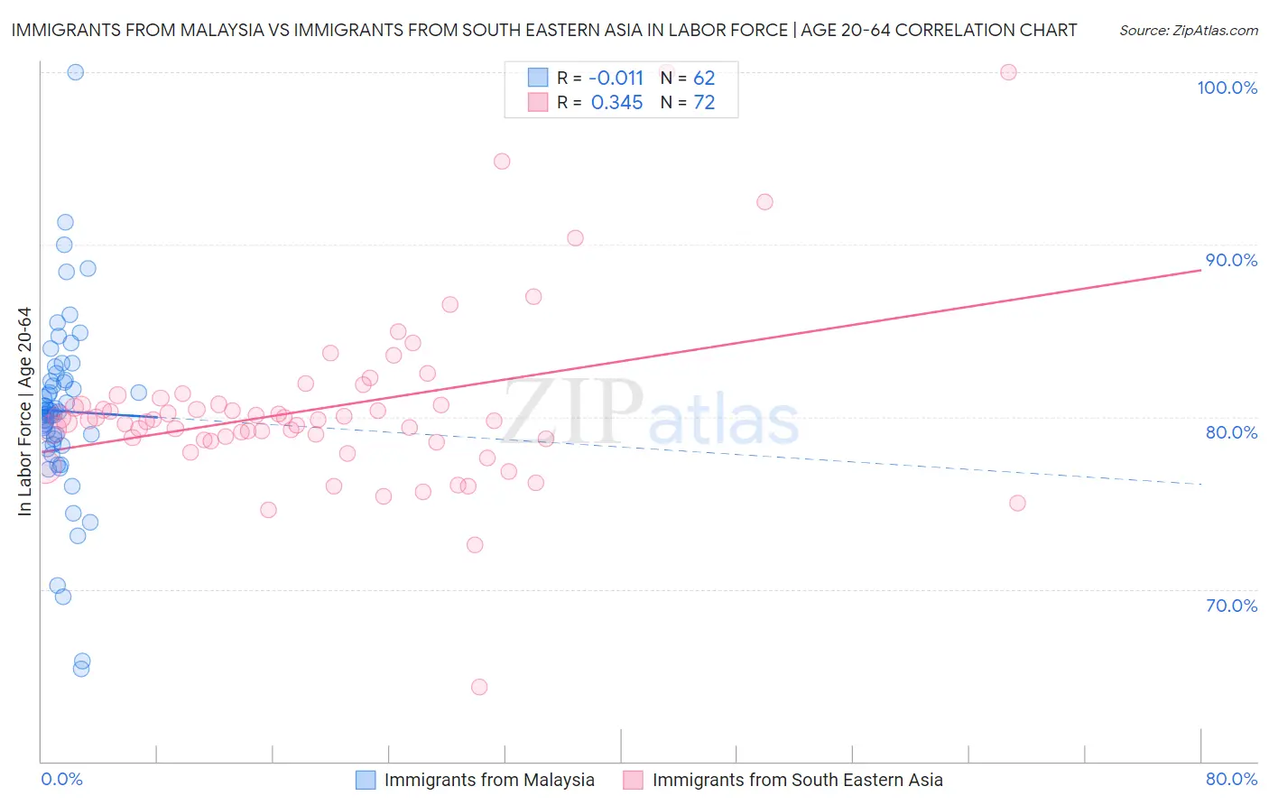 Immigrants from Malaysia vs Immigrants from South Eastern Asia In Labor Force | Age 20-64