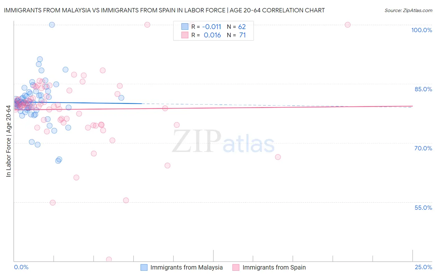 Immigrants from Malaysia vs Immigrants from Spain In Labor Force | Age 20-64