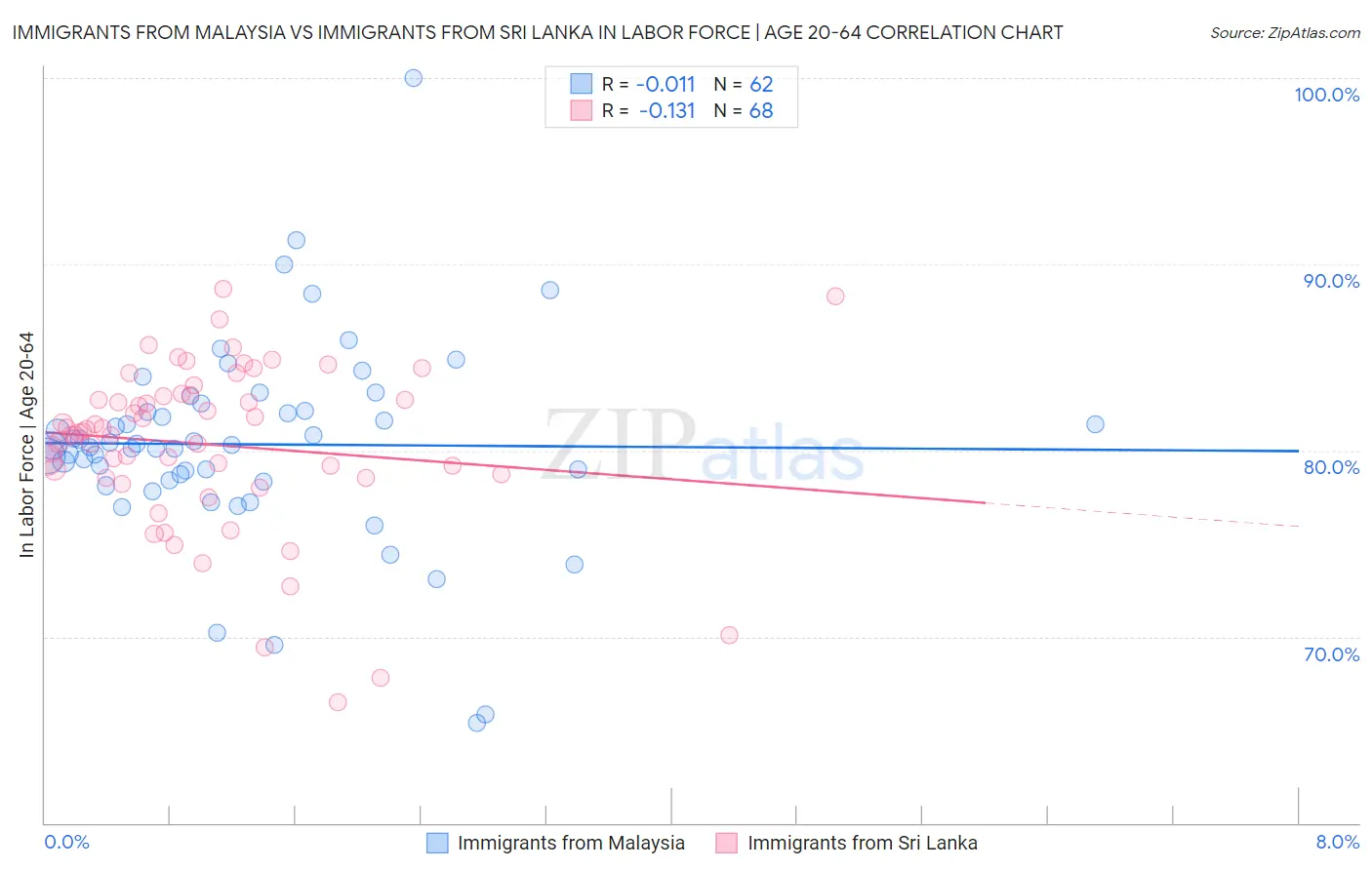 Immigrants from Malaysia vs Immigrants from Sri Lanka In Labor Force | Age 20-64