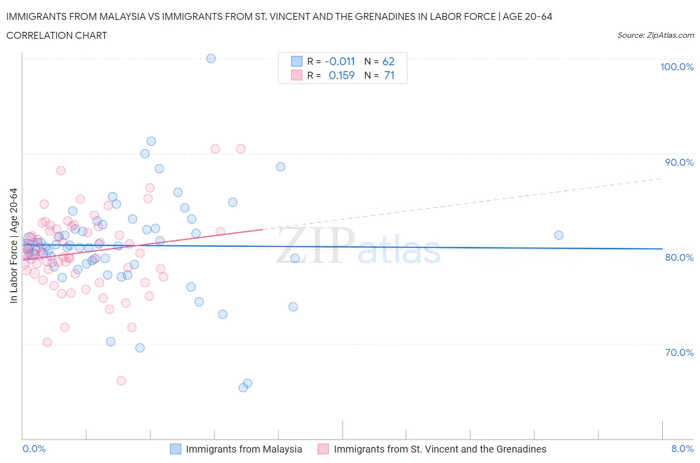 Immigrants from Malaysia vs Immigrants from St. Vincent and the Grenadines In Labor Force | Age 20-64