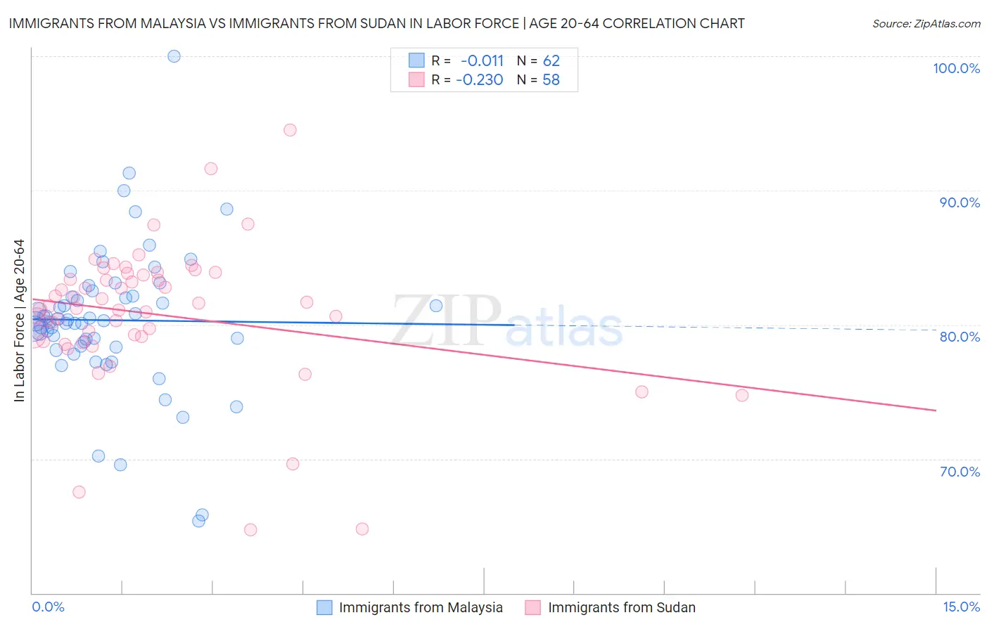 Immigrants from Malaysia vs Immigrants from Sudan In Labor Force | Age 20-64