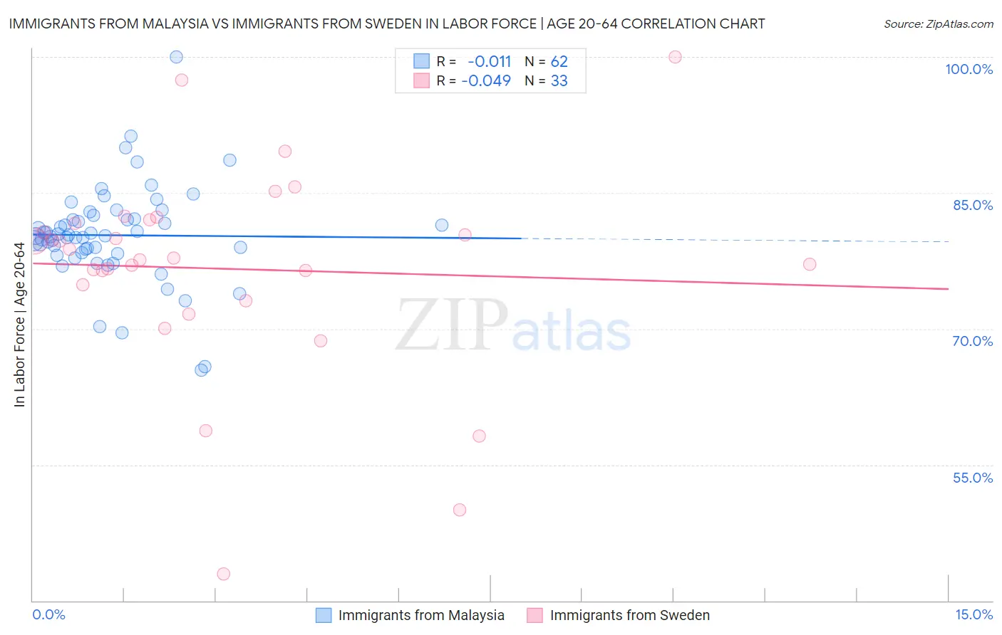 Immigrants from Malaysia vs Immigrants from Sweden In Labor Force | Age 20-64