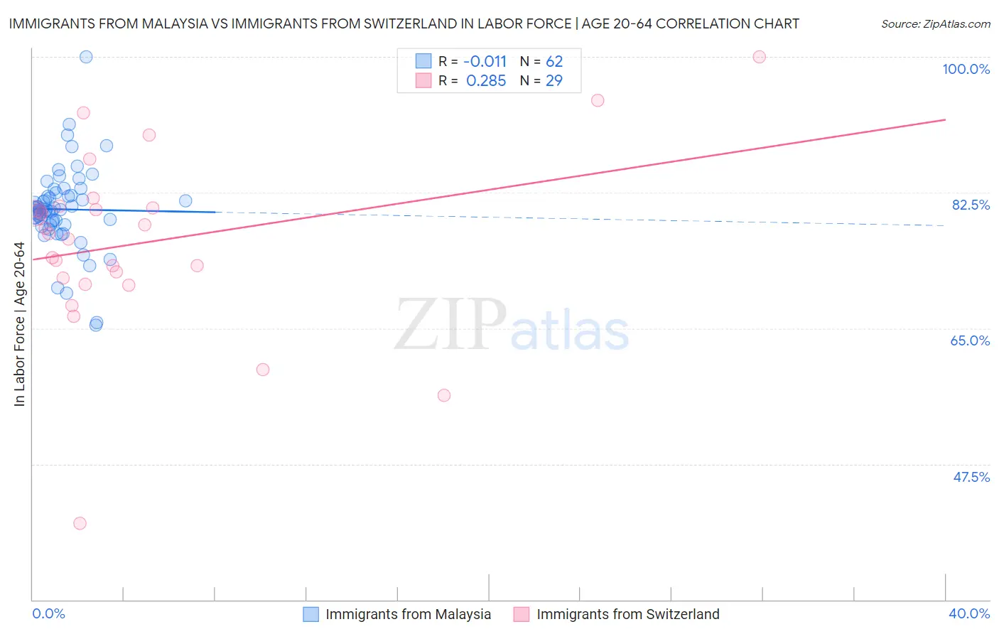 Immigrants from Malaysia vs Immigrants from Switzerland In Labor Force | Age 20-64