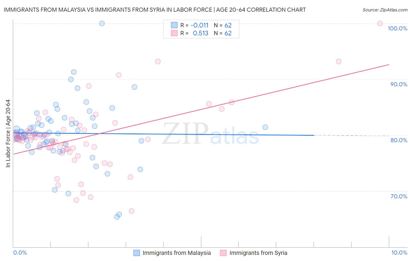 Immigrants from Malaysia vs Immigrants from Syria In Labor Force | Age 20-64