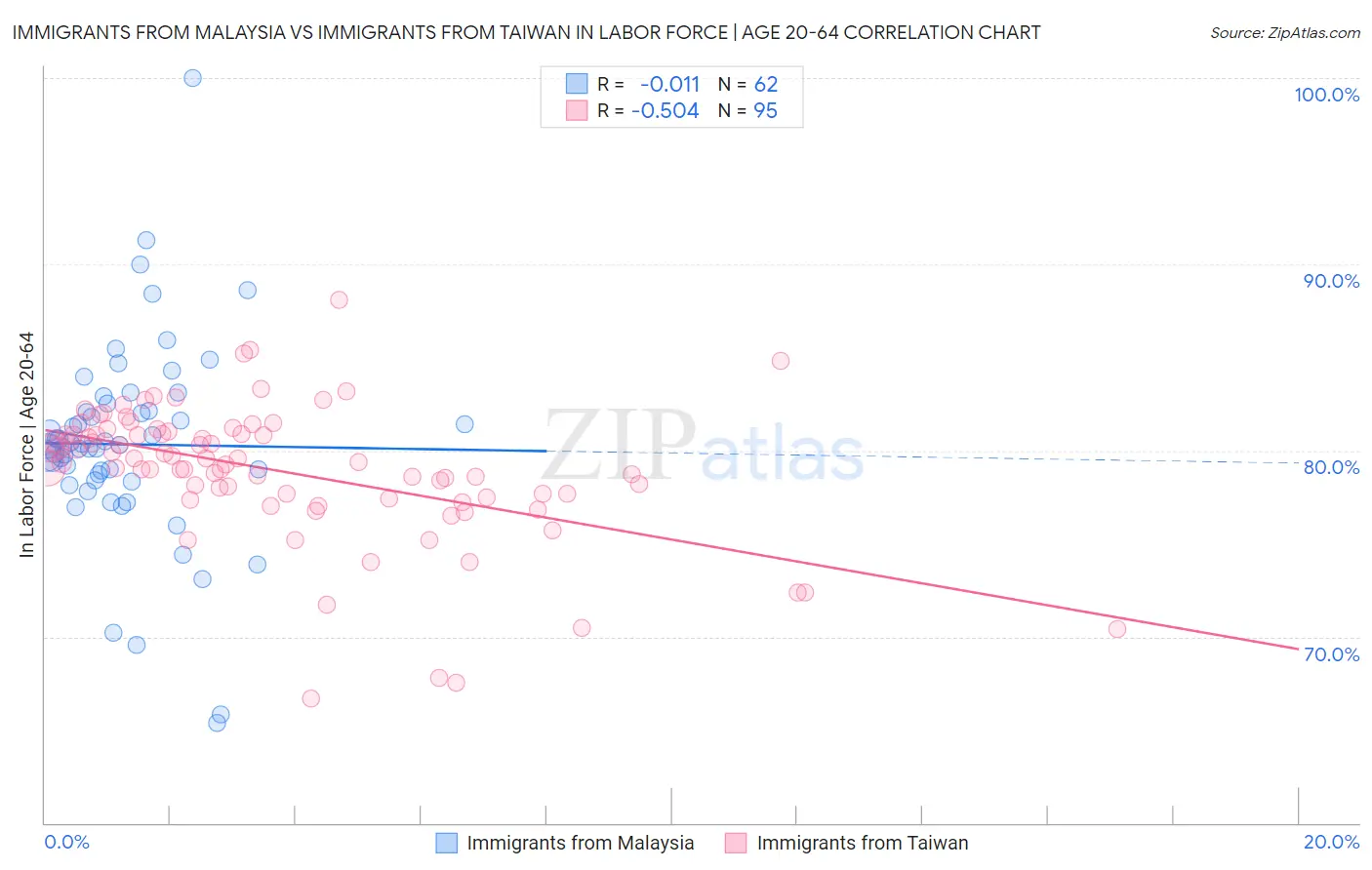 Immigrants from Malaysia vs Immigrants from Taiwan In Labor Force | Age 20-64