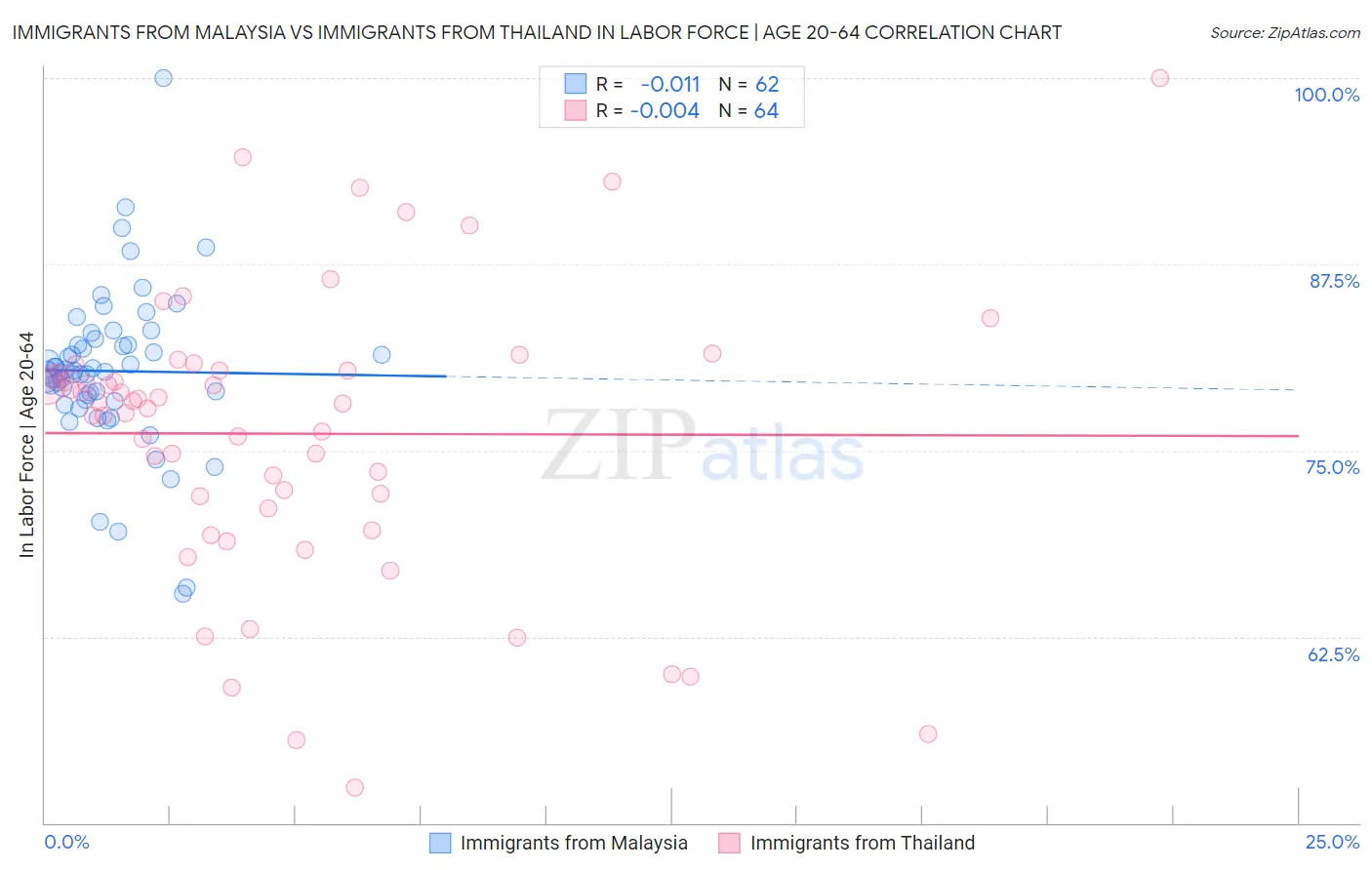 Immigrants from Malaysia vs Immigrants from Thailand In Labor Force | Age 20-64