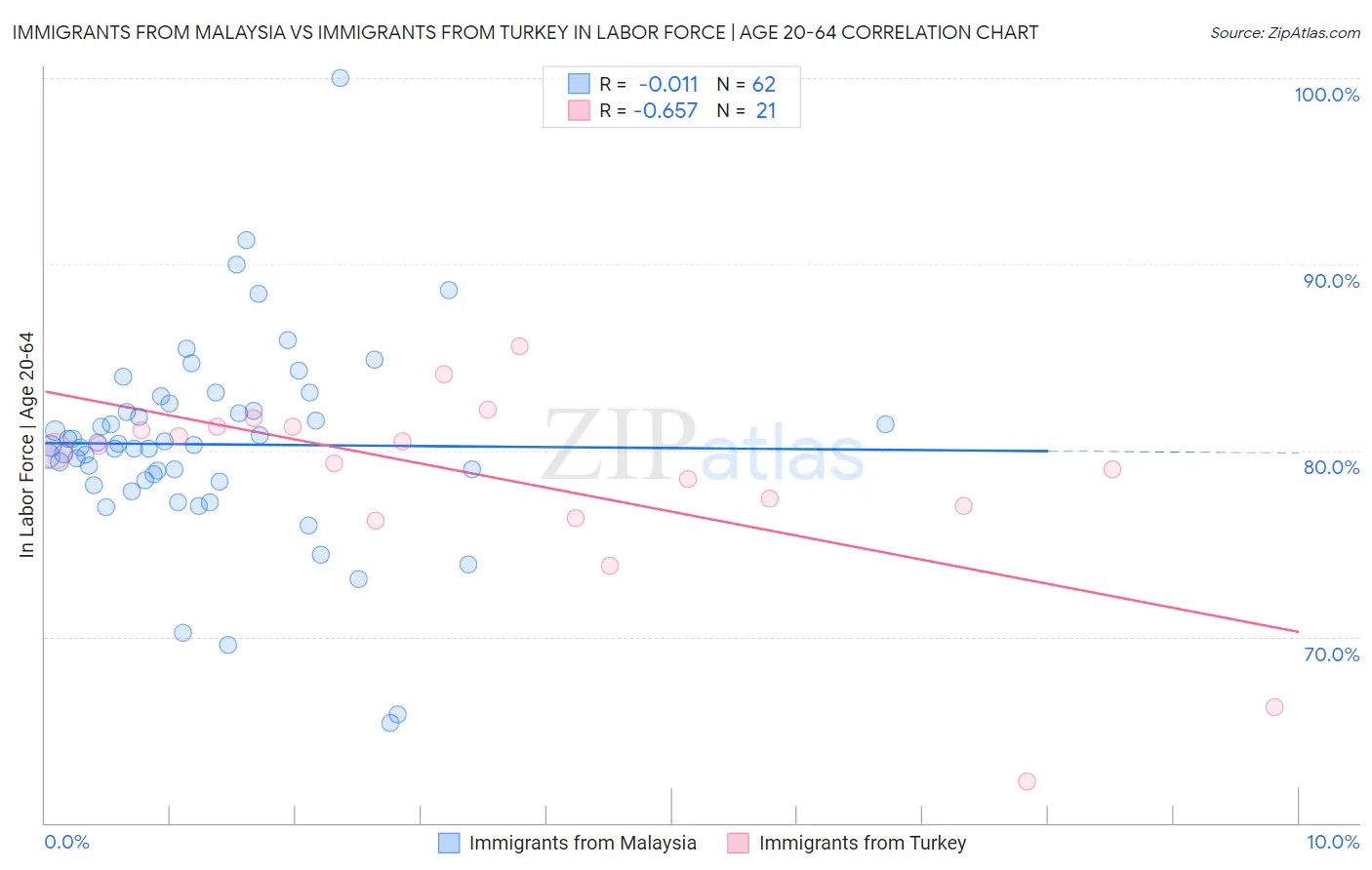 Immigrants from Malaysia vs Immigrants from Turkey In Labor Force | Age 20-64