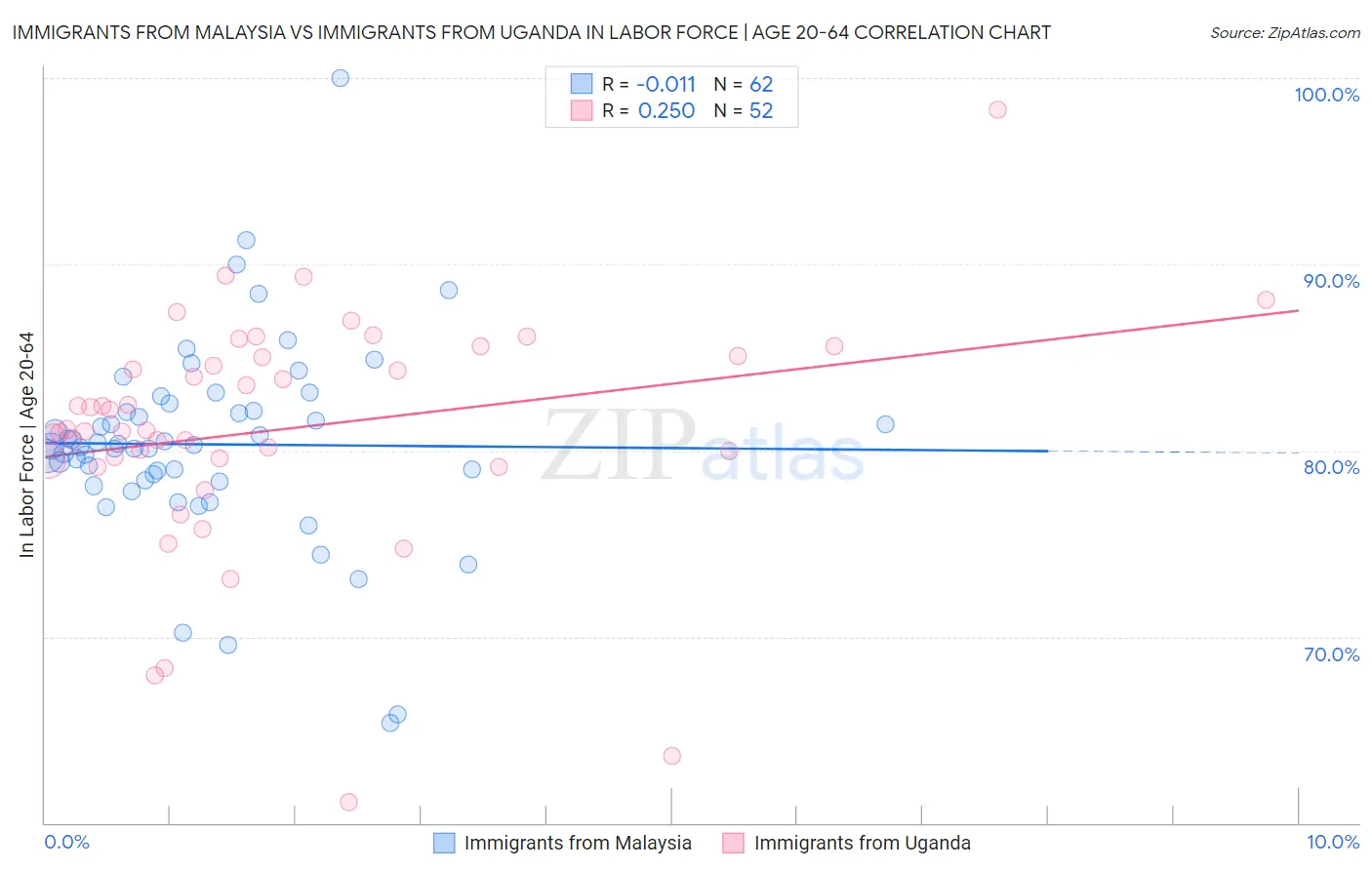 Immigrants from Malaysia vs Immigrants from Uganda In Labor Force | Age 20-64
