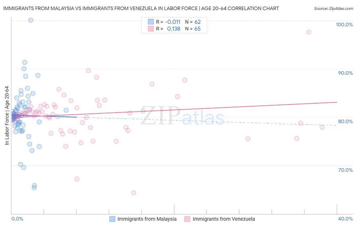 Immigrants from Malaysia vs Immigrants from Venezuela In Labor Force | Age 20-64