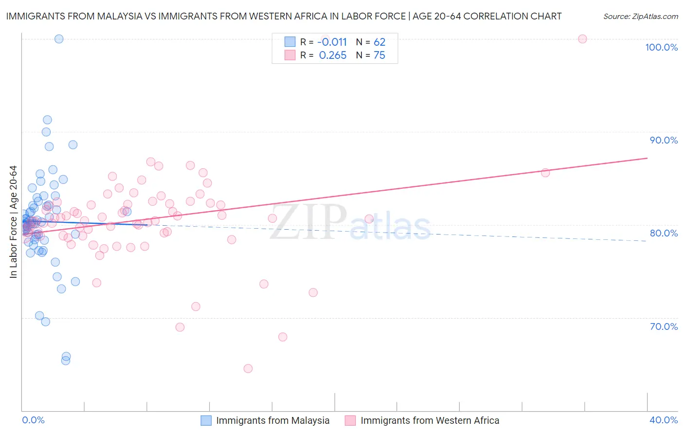 Immigrants from Malaysia vs Immigrants from Western Africa In Labor Force | Age 20-64