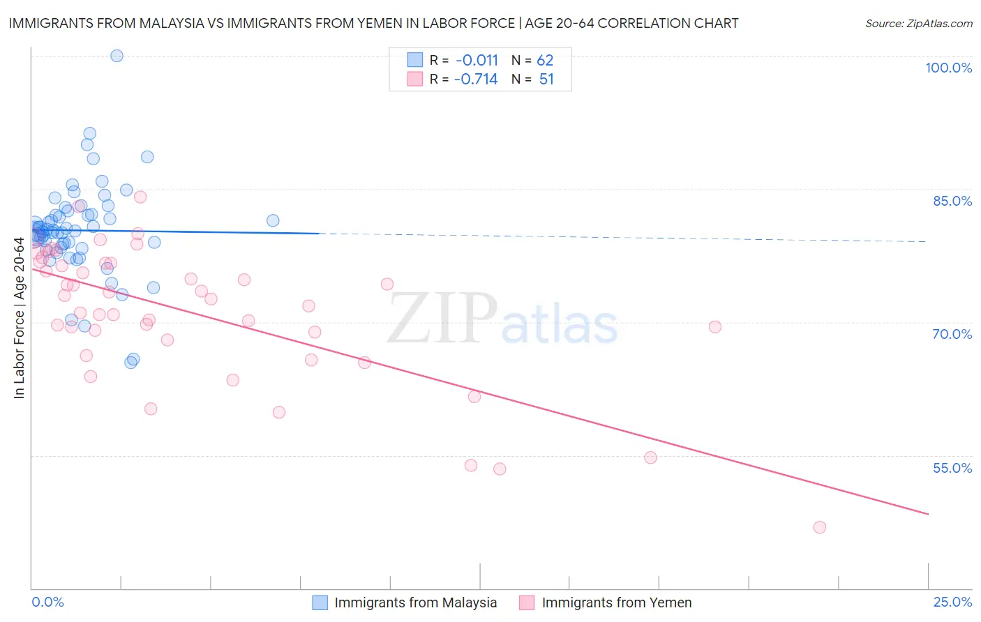 Immigrants from Malaysia vs Immigrants from Yemen In Labor Force | Age 20-64