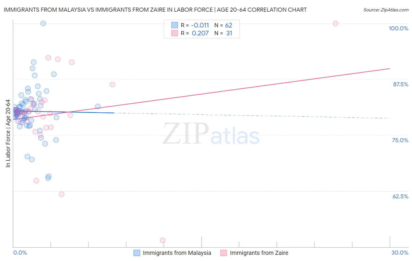 Immigrants from Malaysia vs Immigrants from Zaire In Labor Force | Age 20-64