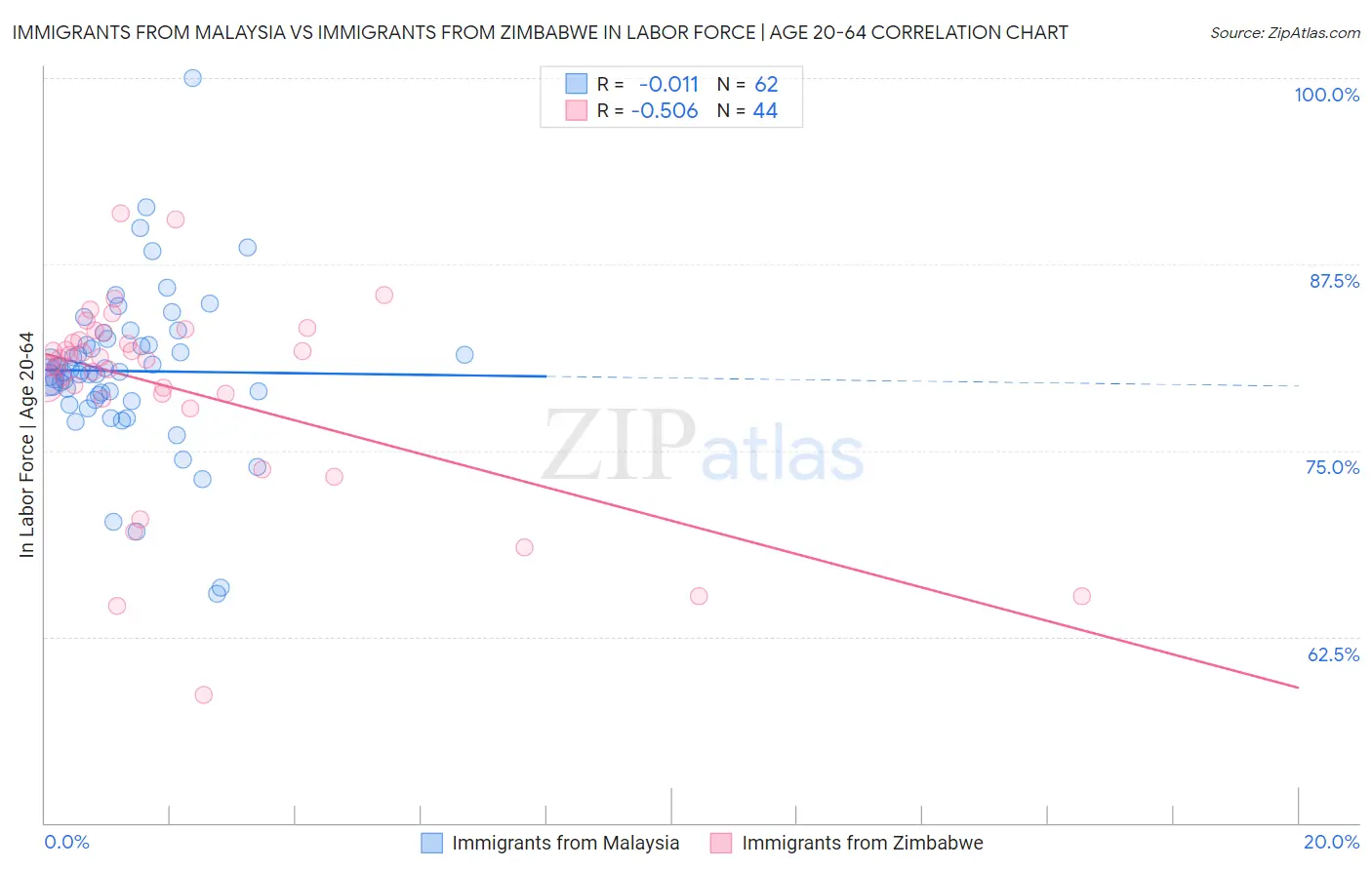 Immigrants from Malaysia vs Immigrants from Zimbabwe In Labor Force | Age 20-64