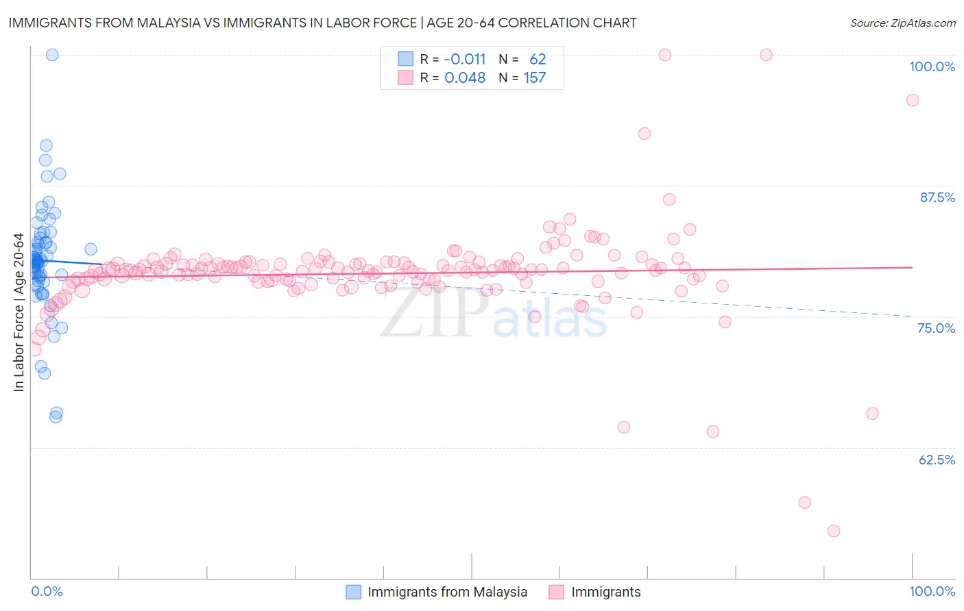 Immigrants from Malaysia vs Immigrants In Labor Force | Age 20-64