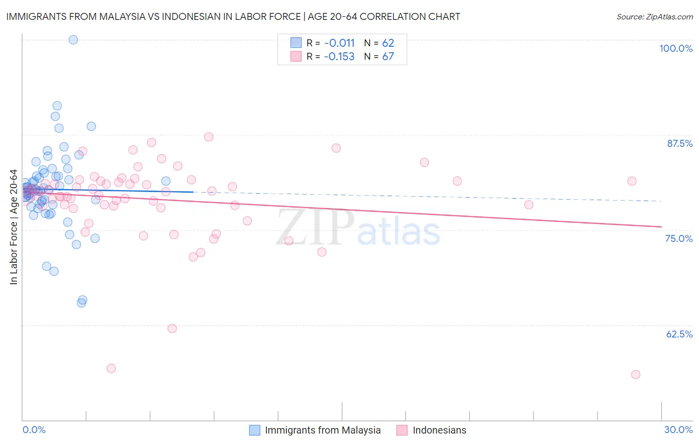 Immigrants from Malaysia vs Indonesian In Labor Force | Age 20-64
