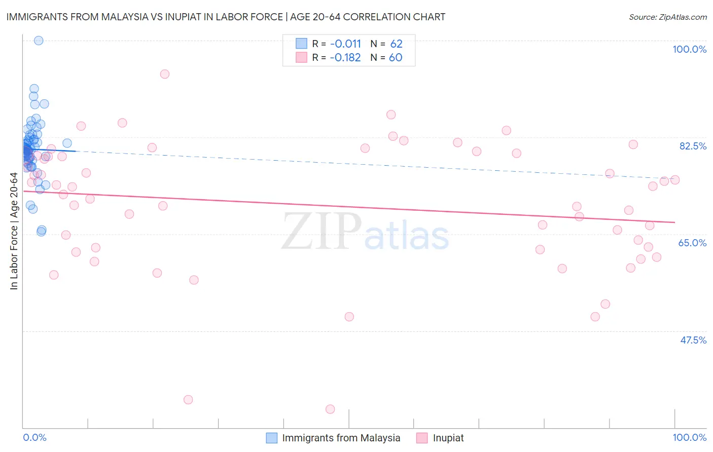 Immigrants from Malaysia vs Inupiat In Labor Force | Age 20-64