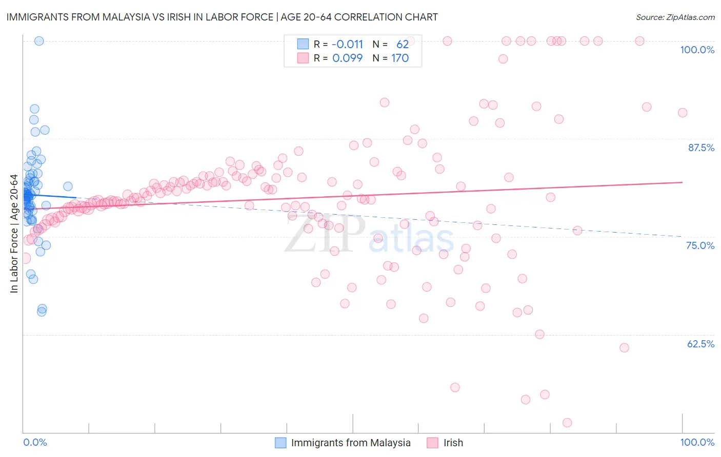 Immigrants from Malaysia vs Irish In Labor Force | Age 20-64