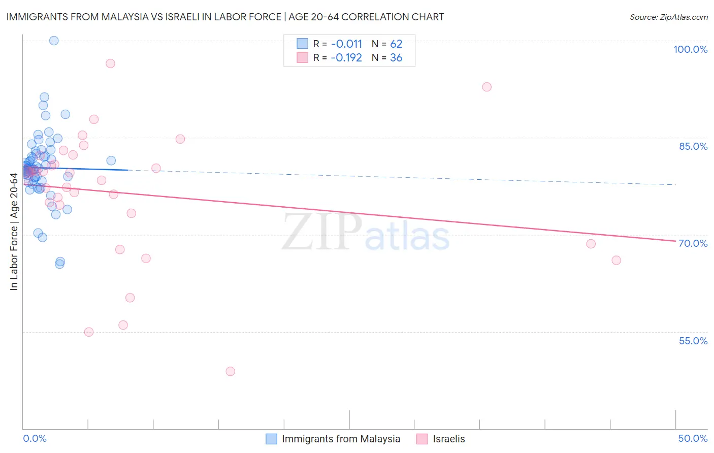 Immigrants from Malaysia vs Israeli In Labor Force | Age 20-64