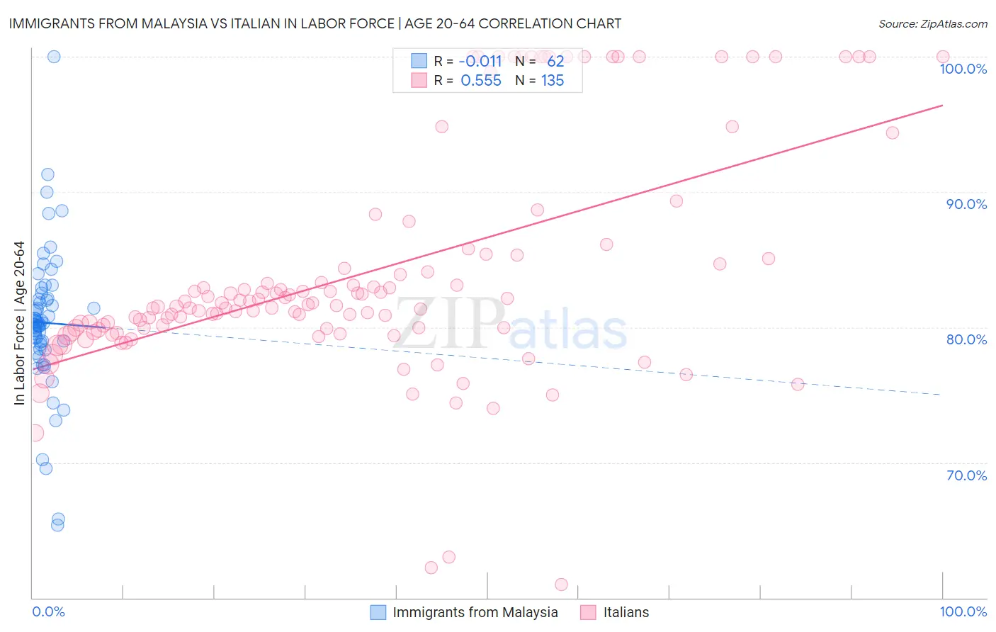 Immigrants from Malaysia vs Italian In Labor Force | Age 20-64