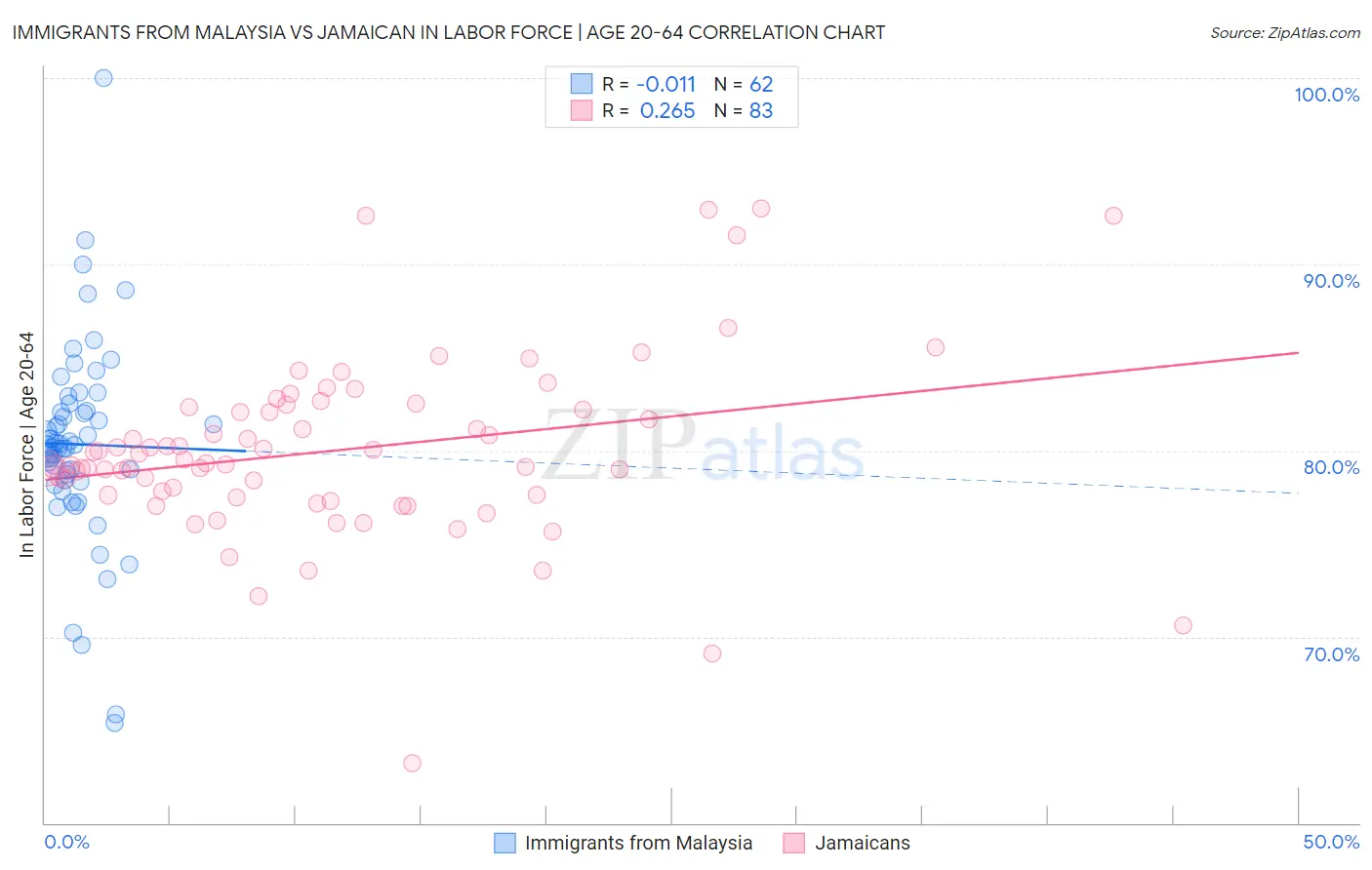 Immigrants from Malaysia vs Jamaican In Labor Force | Age 20-64